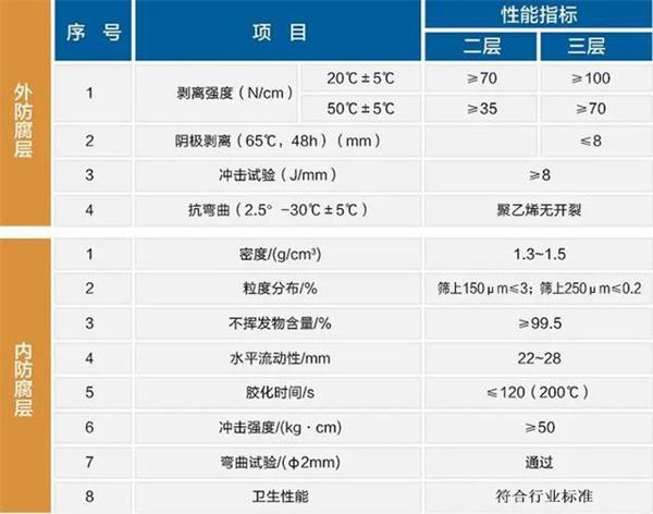 神农架3pe防腐钢管性能指标参数